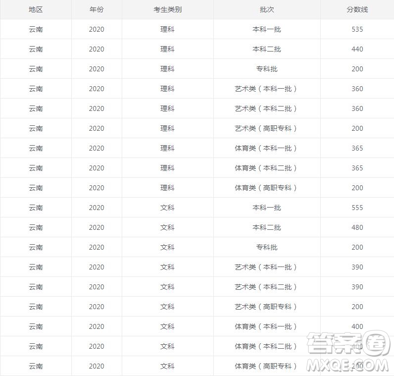 2020云南高考477分可以上什么大學 2020云南高考477分能上哪些大學