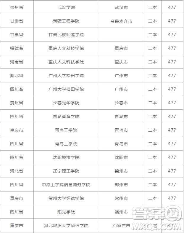 2020云南高考477分可以上什么大學 2020云南高考477分能上哪些大學