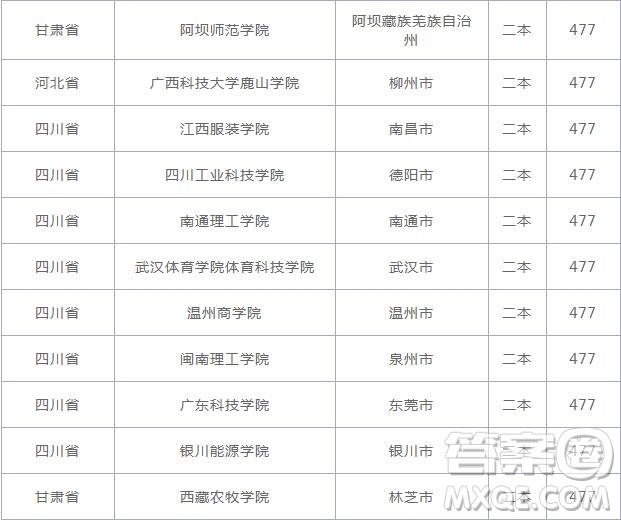 2020云南高考477分可以上什么大學 2020云南高考477分能上哪些大學