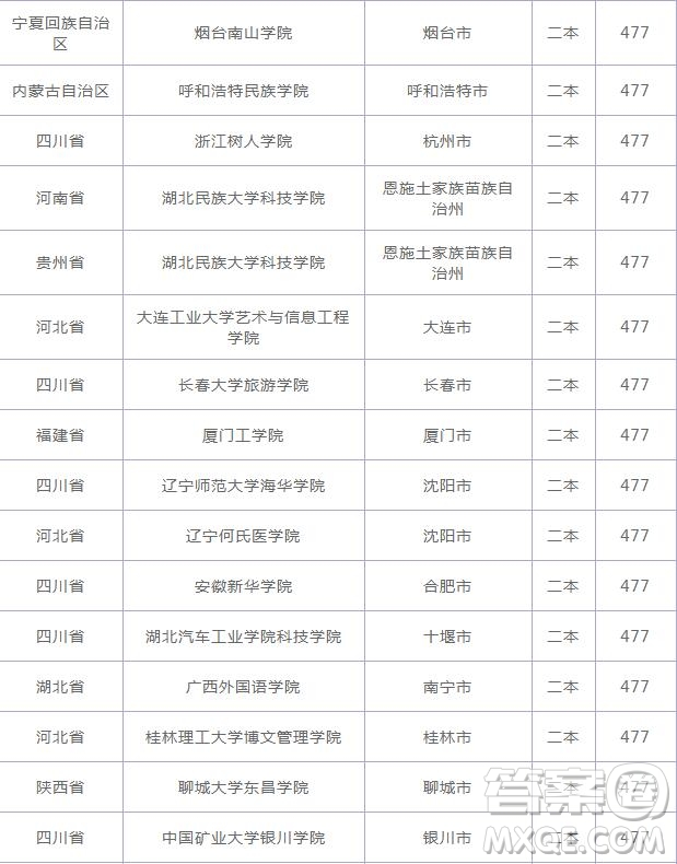 2020云南高考477分可以上什么大學 2020云南高考477分能上哪些大學