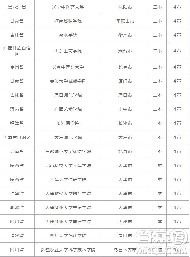 2020云南高考477分可以上什么大學 2020云南高考477分能上哪些大學