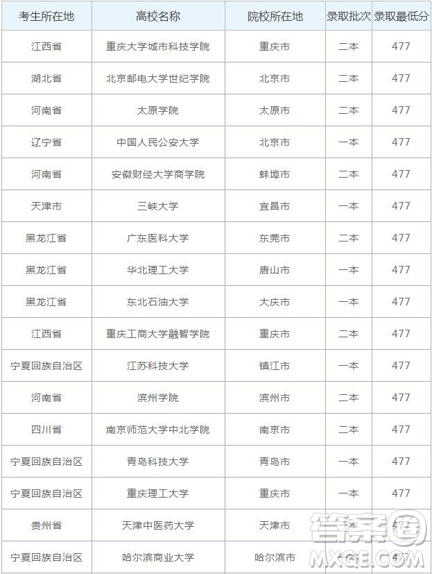 2020云南高考477分可以上什么大學 2020云南高考477分能上哪些大學