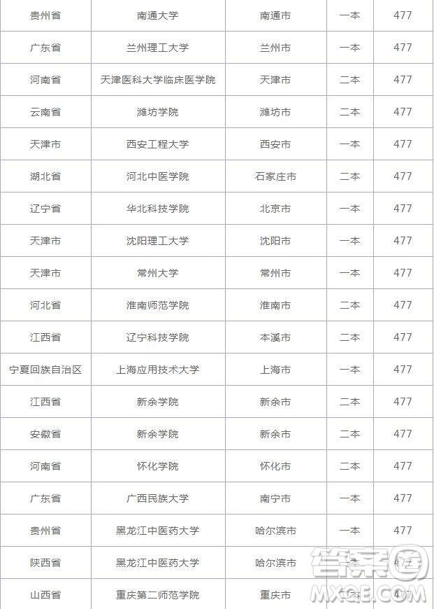 2020云南高考477分可以上什么大學 2020云南高考477分能上哪些大學