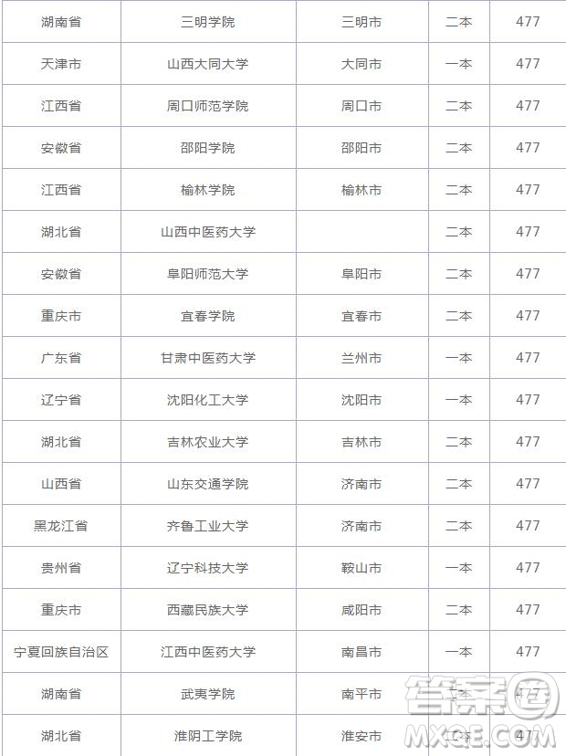 2020云南高考477分可以上什么大學 2020云南高考477分能上哪些大學