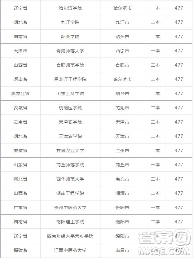 2020云南高考477分可以上什么大學 2020云南高考477分能上哪些大學