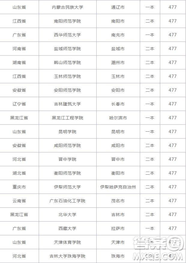 2020云南高考477分可以上什么大學 2020云南高考477分能上哪些大學