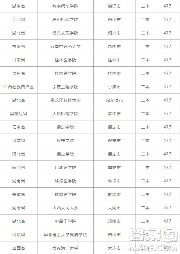 2020云南高考477分可以上什么大學 2020云南高考477分能上哪些大學