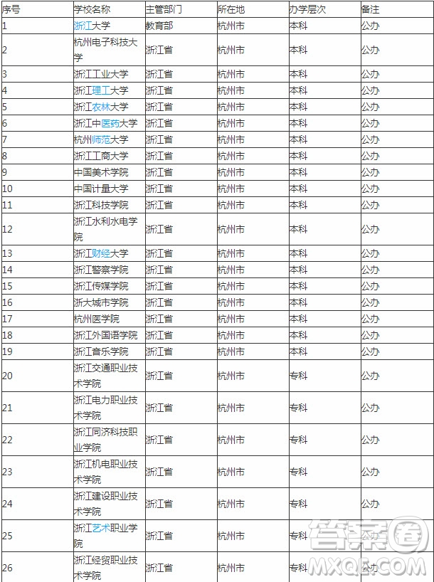 2020杭州有哪些公辦大學 2020杭州的公布大學有哪些