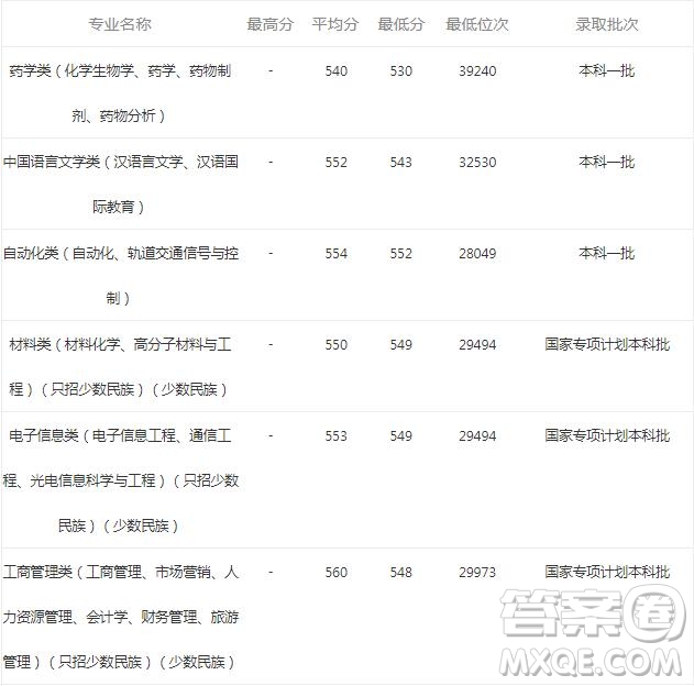 2020理科生報(bào)考中南民族大學(xué)可以選擇什么專業(yè) 2020理科生中南民族大學(xué)學(xué)什么專業(yè)