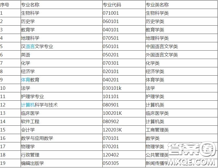 2020報考河南大學(xué)可以選擇哪些專業(yè) 2020報考河南大學(xué)哪些專業(yè)有就業(yè)前景