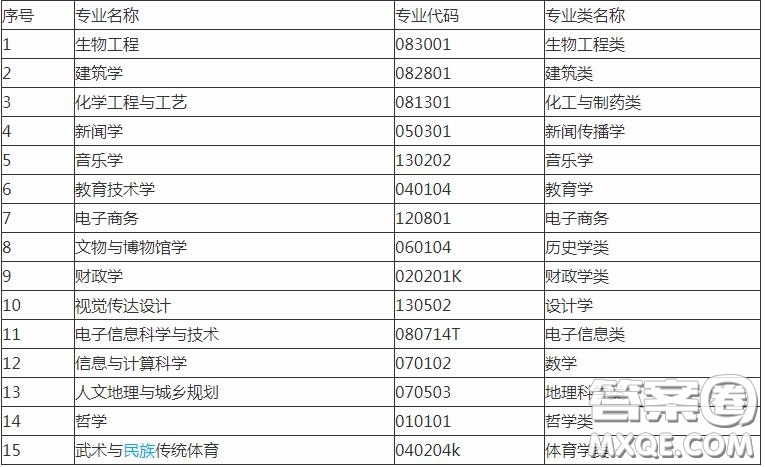 2020報考河南大學(xué)可以選擇哪些專業(yè) 2020報考河南大學(xué)哪些專業(yè)有就業(yè)前景