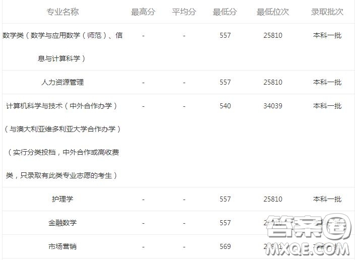 2020報考河南大學(xué)可以選擇哪些專業(yè) 2020報考河南大學(xué)哪些專業(yè)有就業(yè)前景