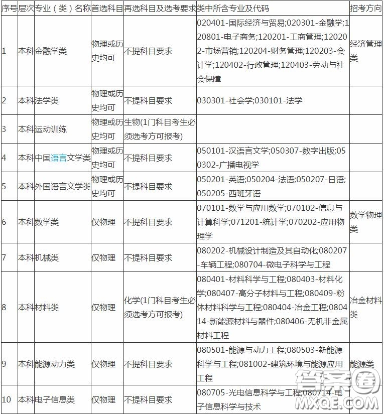 2020報(bào)考中南大學(xué)需要選擇什么科目 2020報(bào)考中南大學(xué)科目選擇有什么要求