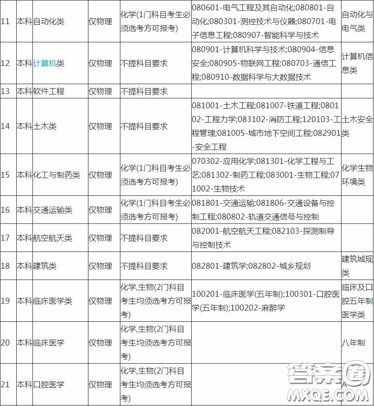 2020報(bào)考中南大學(xué)需要選擇什么科目 2020報(bào)考中南大學(xué)科目選擇有什么要求