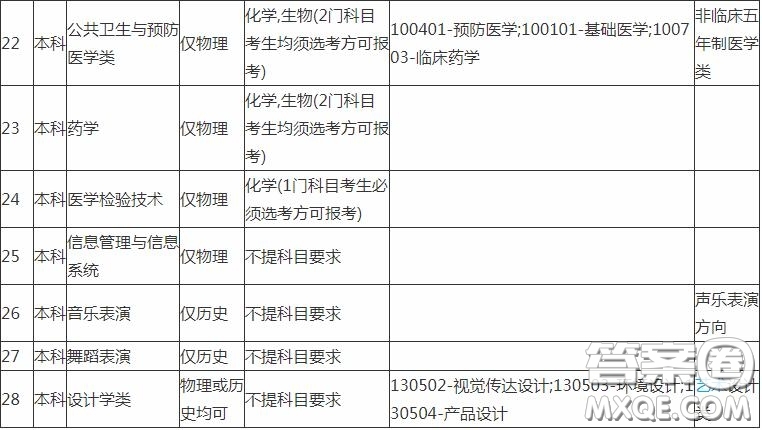 2020報(bào)考中南大學(xué)需要選擇什么科目 2020報(bào)考中南大學(xué)科目選擇有什么要求