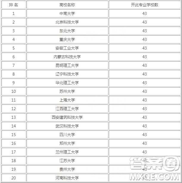 2020冶金工程專業(yè)最好的大學有哪些 2020哪些大學冶金工程專業(yè)最好