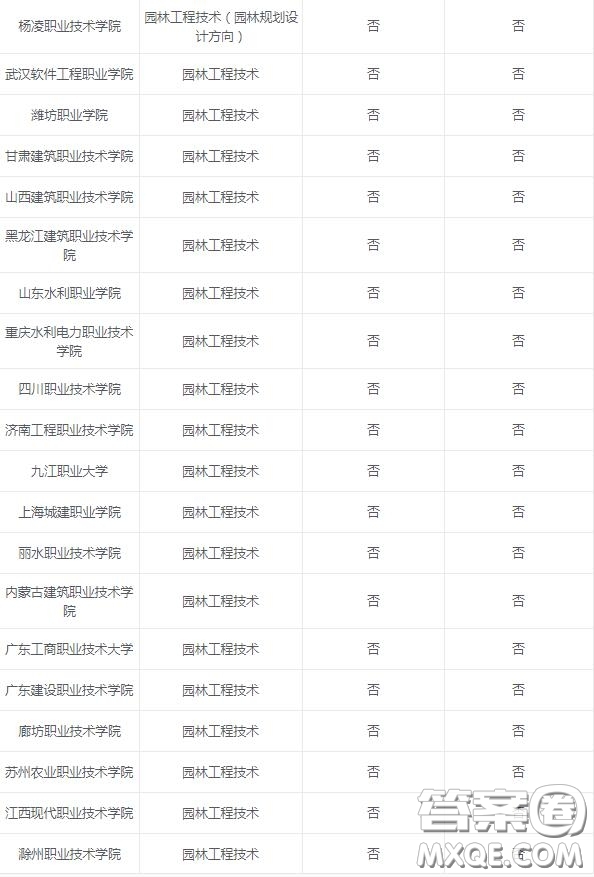 2020園林工程技術(shù)專業(yè)可以選擇的大學(xué)有哪些 2020園林工程技術(shù)專業(yè)可以報(bào)考哪些學(xué)校