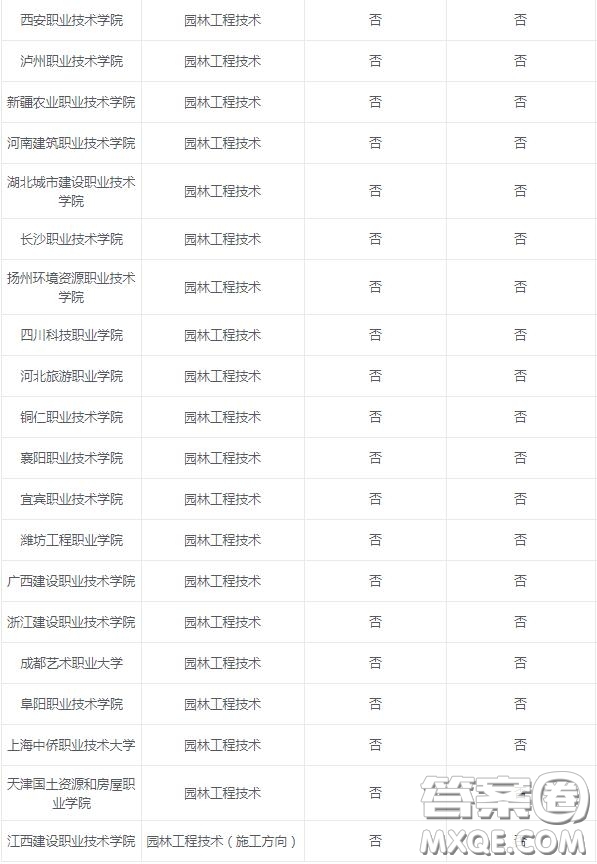 2020園林工程技術(shù)專業(yè)可以選擇的大學(xué)有哪些 2020園林工程技術(shù)專業(yè)可以報(bào)考哪些學(xué)校