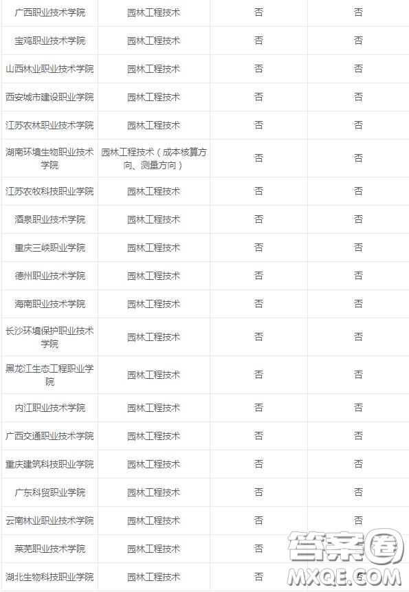 2020園林工程技術(shù)專業(yè)可以選擇的大學(xué)有哪些 2020園林工程技術(shù)專業(yè)可以報(bào)考哪些學(xué)校