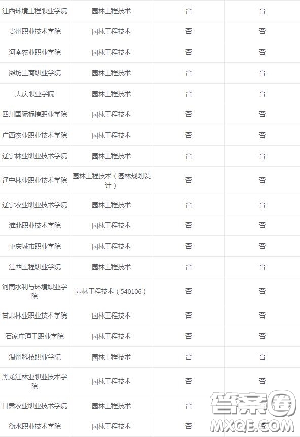 2020園林工程技術(shù)專業(yè)可以選擇的大學(xué)有哪些 2020園林工程技術(shù)專業(yè)可以報(bào)考哪些學(xué)校