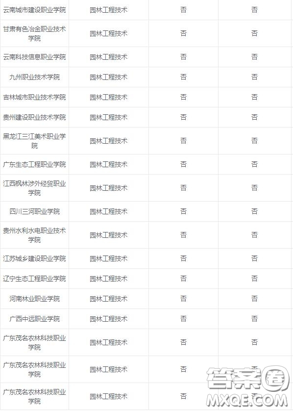 2020園林工程技術(shù)專業(yè)可以選擇的大學(xué)有哪些 2020園林工程技術(shù)專業(yè)可以報(bào)考哪些學(xué)校