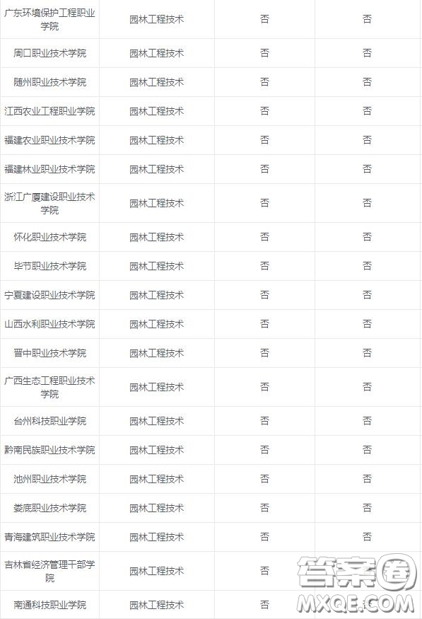 2020園林工程技術(shù)專業(yè)可以選擇的大學(xué)有哪些 2020園林工程技術(shù)專業(yè)可以報(bào)考哪些學(xué)校