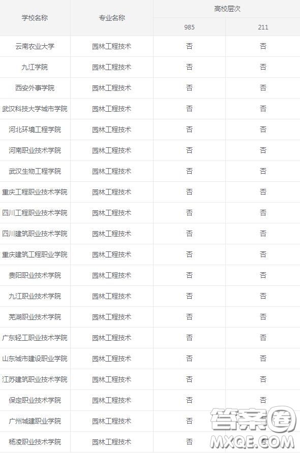 2020園林工程技術(shù)專業(yè)可以選擇的大學(xué)有哪些 2020園林工程技術(shù)專業(yè)可以報(bào)考哪些學(xué)校