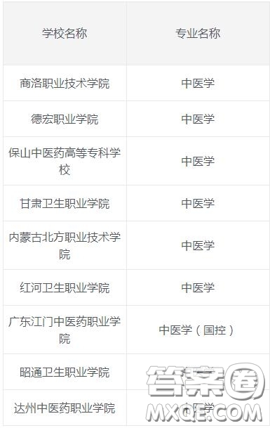 2020中醫(yī)學(xué)專業(yè)?？拼髮W(xué)有哪些 2020中醫(yī)學(xué)專業(yè)?？拼髮W(xué)哪個(gè)比較好