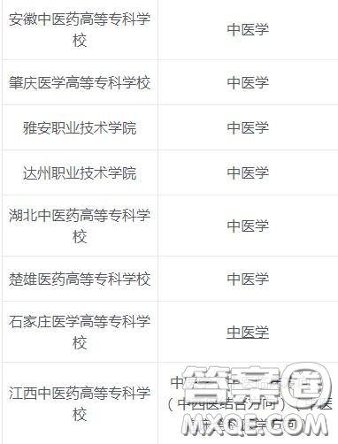 2020中醫(yī)學(xué)專業(yè)?？拼髮W(xué)有哪些 2020中醫(yī)學(xué)專業(yè)?？拼髮W(xué)哪個(gè)比較好