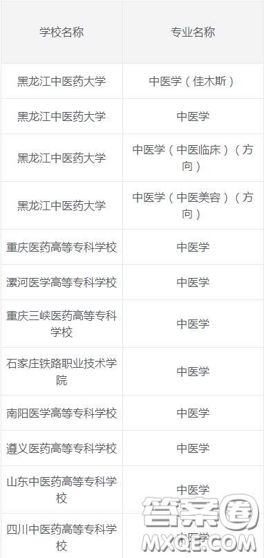 2020中醫(yī)學(xué)專業(yè)?？拼髮W(xué)有哪些 2020中醫(yī)學(xué)專業(yè)專科大學(xué)哪個(gè)比較好