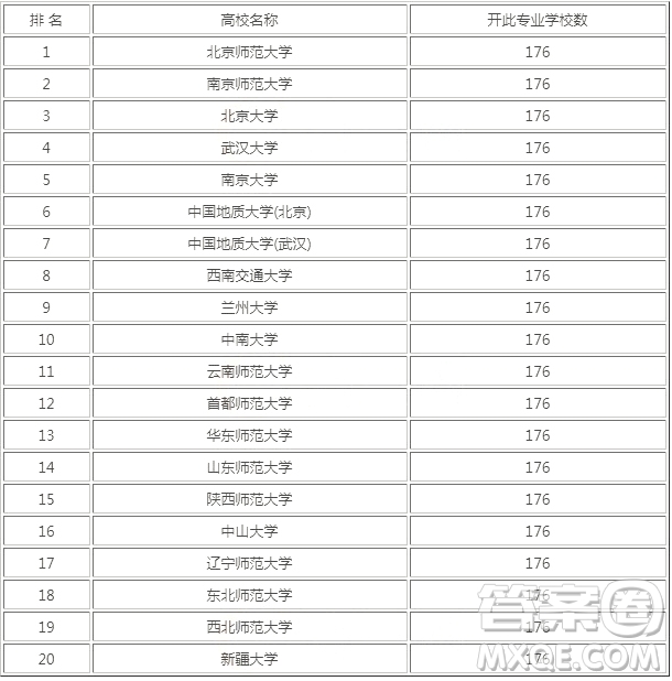 2020地理信息科學(xué)大學(xué)排名 2020地理信息科學(xué)專業(yè)那個大學(xué)最好