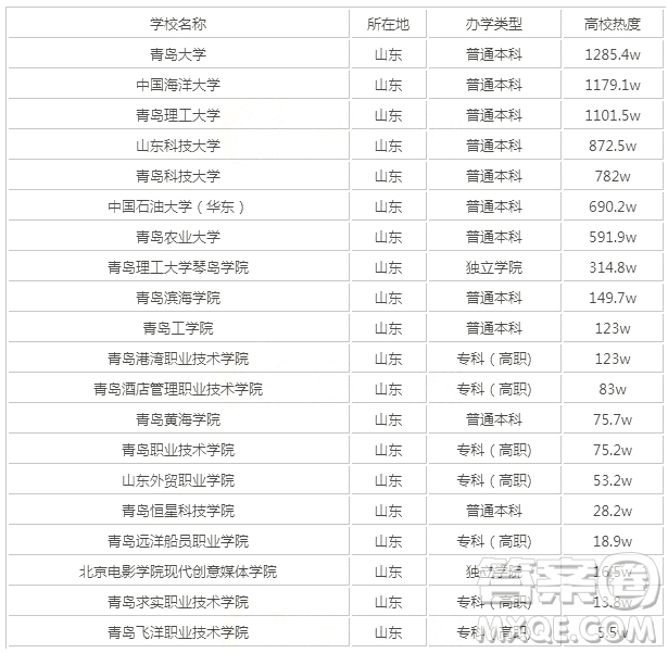 2020青島有什么好大學 2020青島有什么大學排名