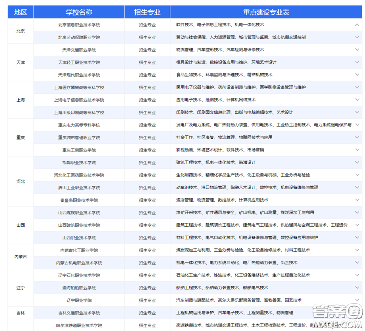 2020哪些?？剖菄?guó)家骨干高職院校 2020國(guó)家骨干高職院校有哪些