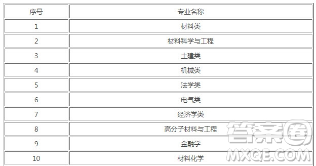 2020濟南大學的王牌專業(yè)有哪些 2020濟南大學有哪些王牌專業(yè)