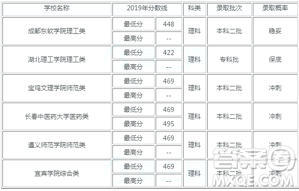 2020安徽高考480分可以上什么大學 2020安徽高考480分可以報考什么大學