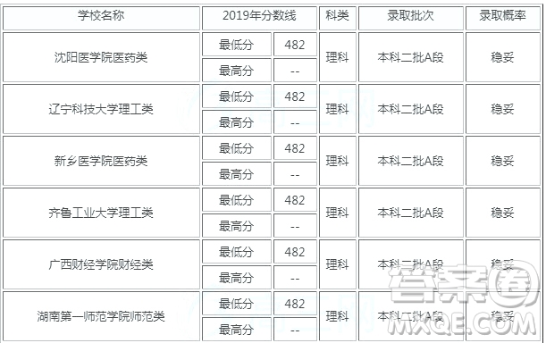 2020年吉林高考理科480分可以報(bào)考什么大學(xué) 2020吉林高考理科480分報(bào)考哪些大學(xué)穩(wěn)妥