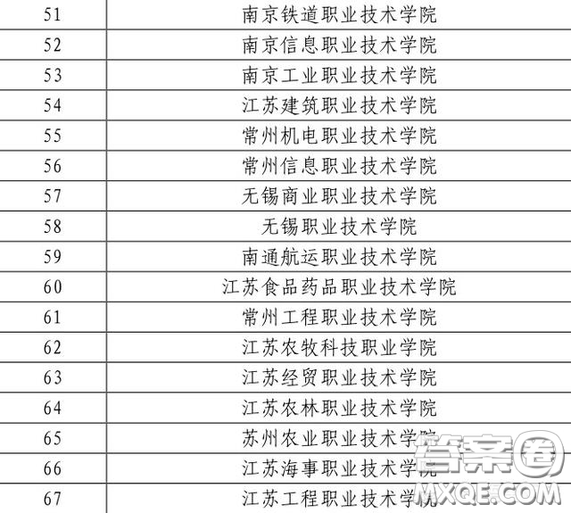 2020江蘇省內(nèi)哪個大專比較好 2020江蘇省?？茖W(xué)校推薦