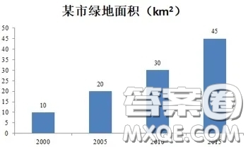 某市綠化面積分析大學(xué)生英語作文 關(guān)于某市綠化面積分析的大學(xué)生英語作文