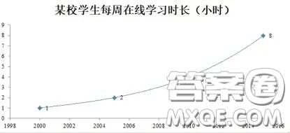 某校學(xué)生每周在線學(xué)習(xí)時長英語作文 關(guān)于某校學(xué)生每周在線學(xué)習(xí)時長大學(xué)生英語作文