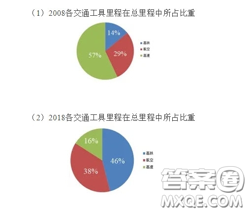 2008到2018公共交通方式的變化英語作文 關(guān)于2008到2018公共交通方式的變化大學(xué)生英語作文