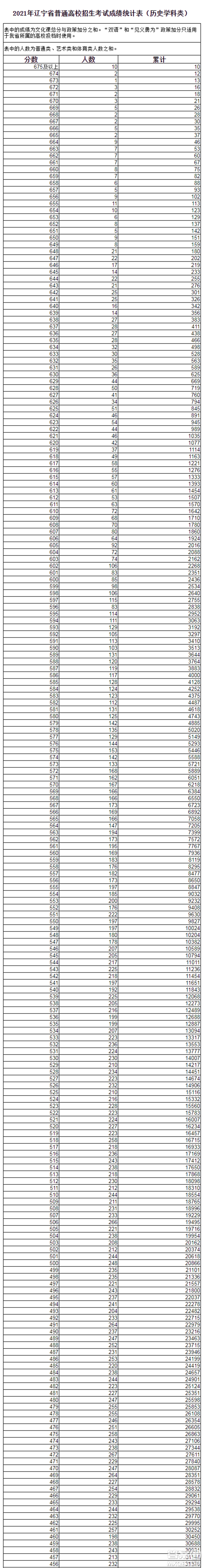 2021遼寧高考一分一段表 2021遼寧高考成績(jī)一分一段表最新