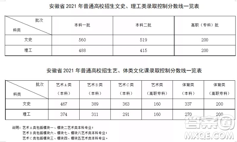 2021安徽高考一分一段表 2021安徽高考成績一分一段表最新