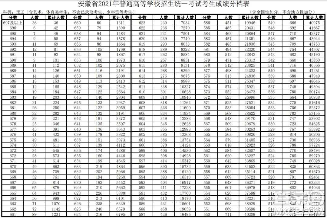 2021安徽高考一分一段表 2021安徽高考成績一分一段表最新