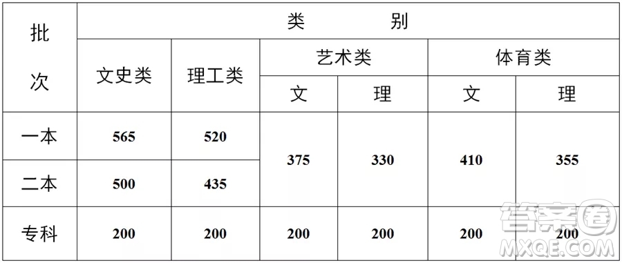 2021云南高考一分一段表 2021云南高考成績一分一段表最新