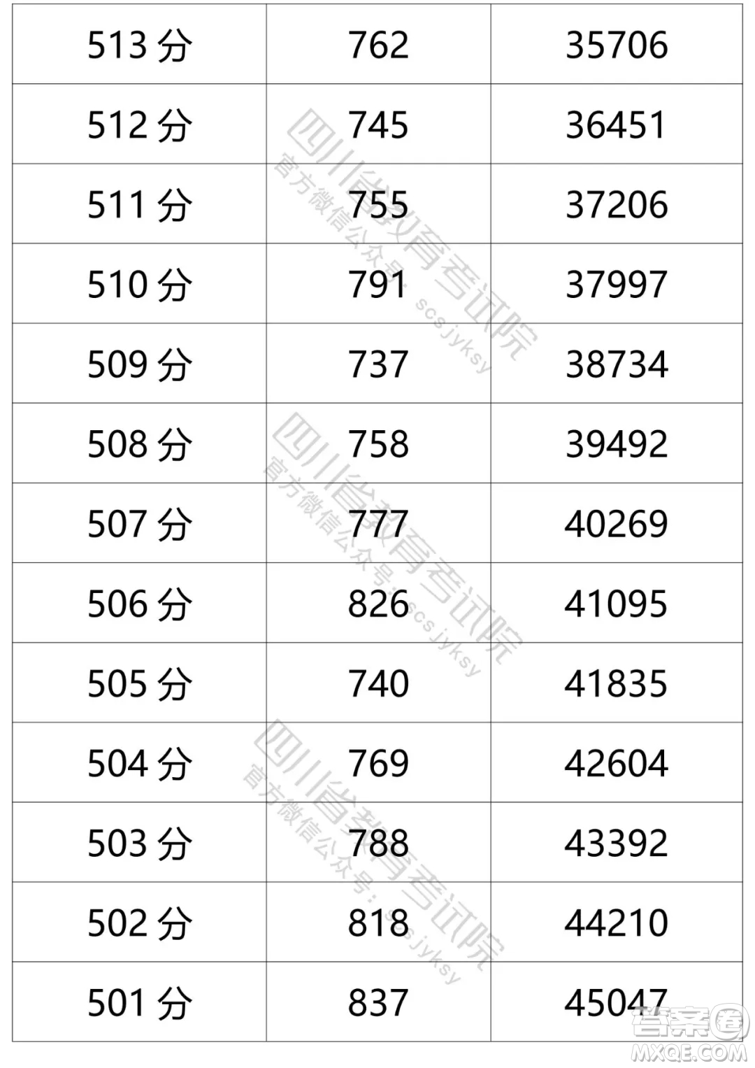 2021四川高考一分一段表 2021四川高考成績(jī)一分一段表最新