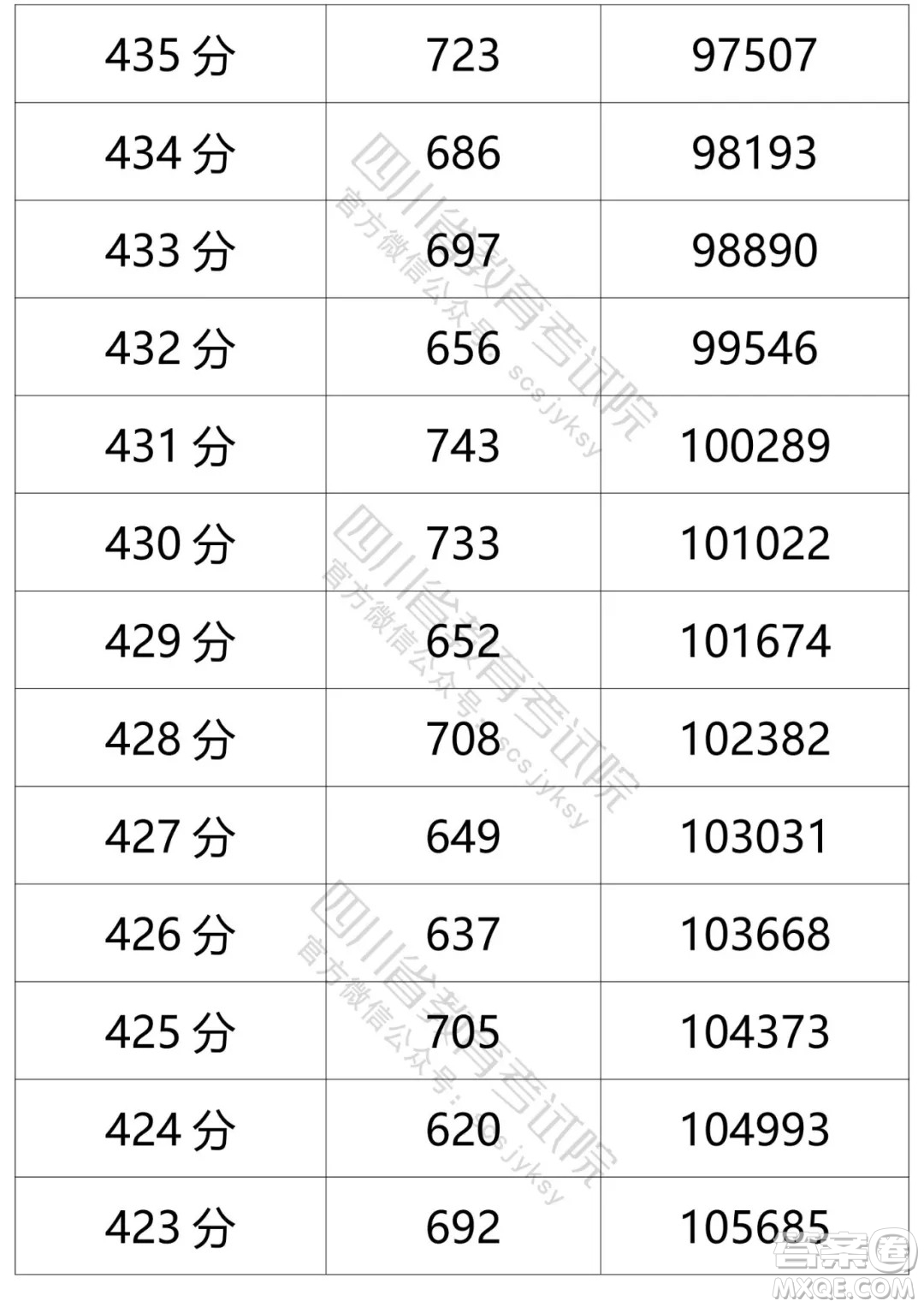 2021四川高考一分一段表 2021四川高考成績(jī)一分一段表最新