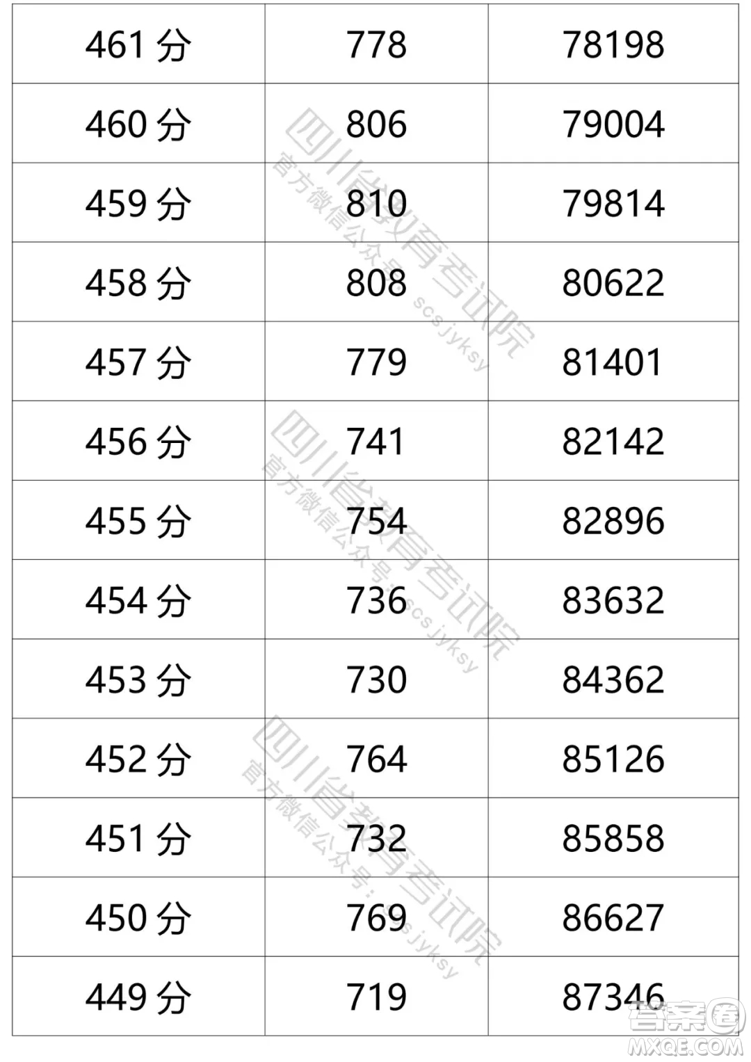 2021四川高考一分一段表 2021四川高考成績(jī)一分一段表最新