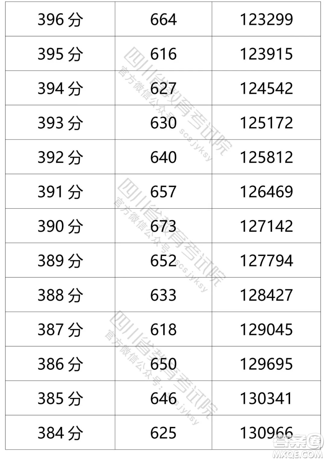 2021四川高考一分一段表 2021四川高考成績(jī)一分一段表最新