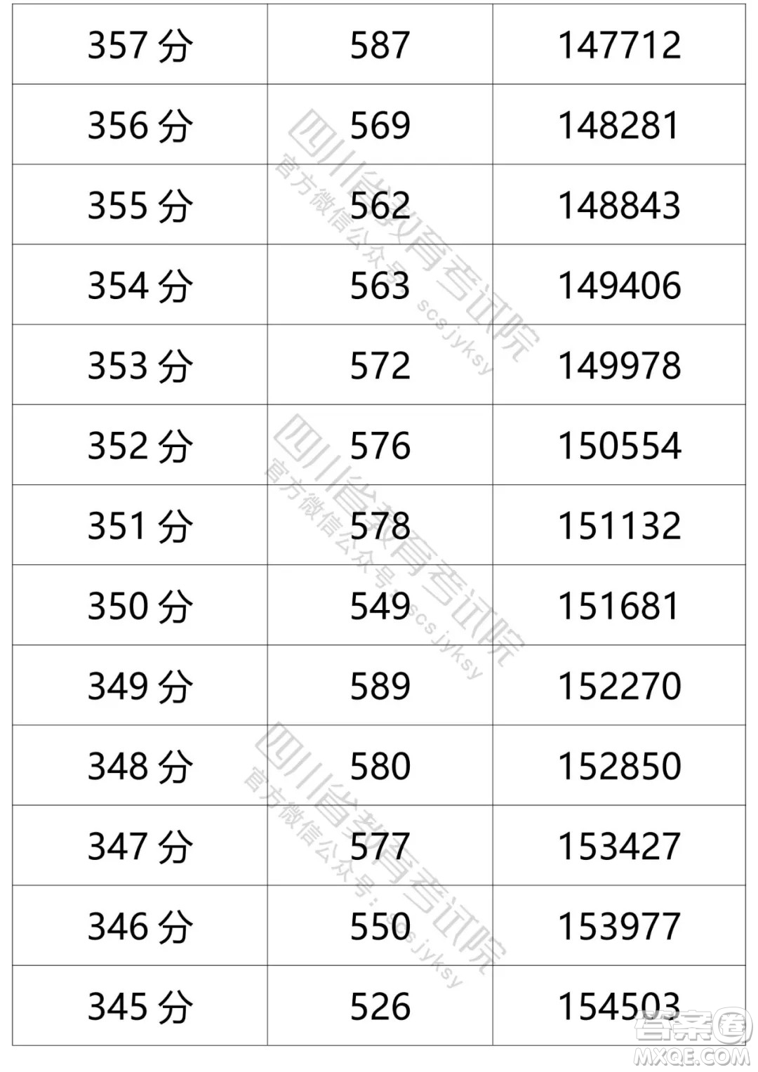 2021四川高考一分一段表 2021四川高考成績(jī)一分一段表最新