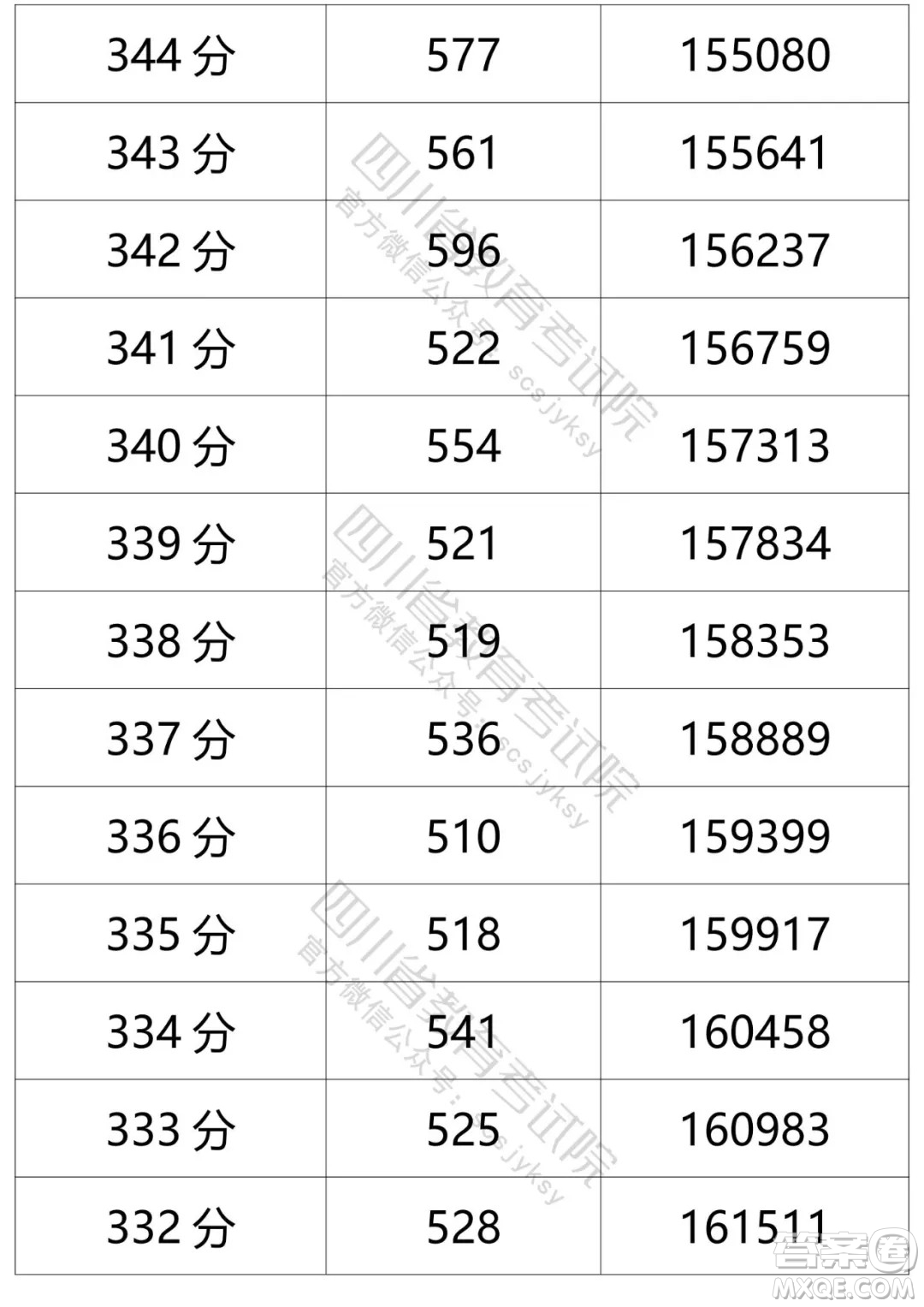 2021四川高考一分一段表 2021四川高考成績(jī)一分一段表最新